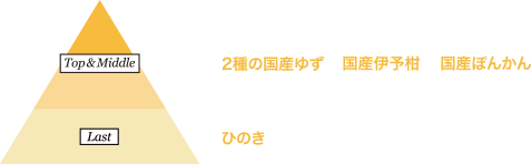 top&middle:2種の国産ゆず 国産伊予柑 国産ぽんかん last:ひのき