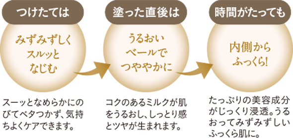 3段階で味わう極上のなめらかミルクの図