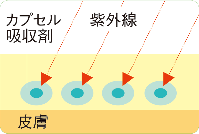 カプセルインUVシールド処方image